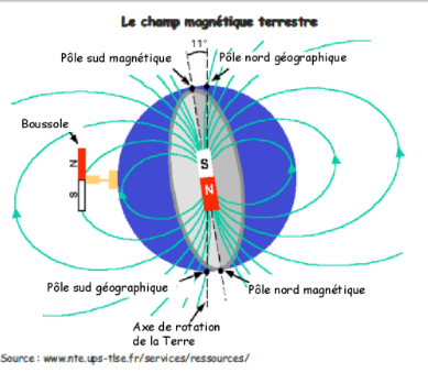 champs electromagnetique terrestre